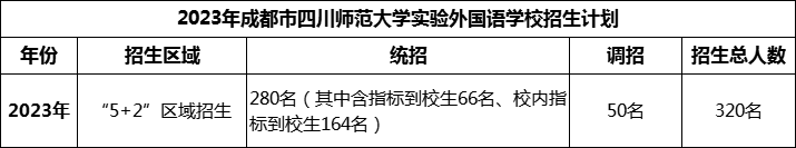 2024年成都市四川師范大學(xué)實驗外國語學(xué)校招生計劃是多少？