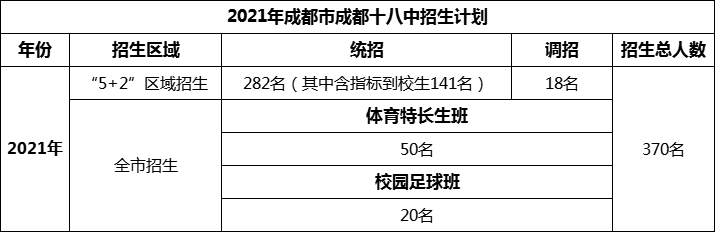 2024年成都市成都十八中招生計(jì)劃是多少？