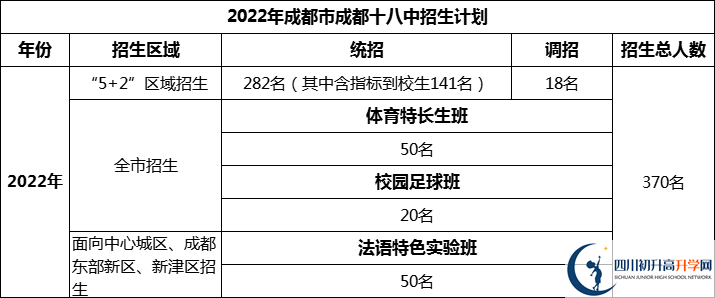 2024年成都市成都十八中招生計(jì)劃是多少？