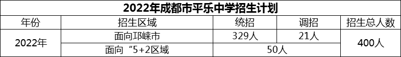 2024年成都市平樂中學招生計劃是多少？