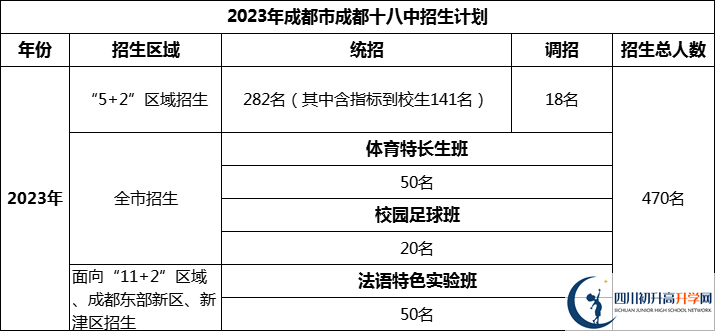 2024年成都市成都十八中招生計(jì)劃是多少？