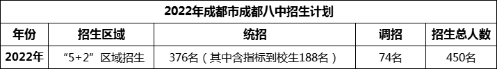 2024年成都市成都八中招生計(jì)劃是多少？