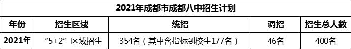 2024年成都市成都八中招生人數(shù)是多少？