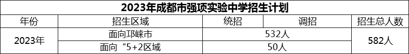 2024年成都市強(qiáng)項(xiàng)實(shí)驗(yàn)中學(xué)招生人數(shù)是多少？