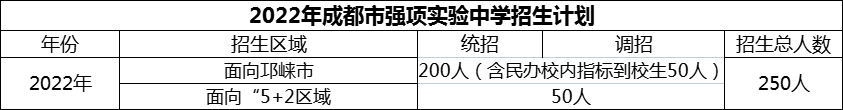 2024年成都市強(qiáng)項(xiàng)實(shí)驗(yàn)中學(xué)招生人數(shù)是多少？