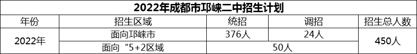 2024年成都市邛崍二中招生計(jì)劃是多少？