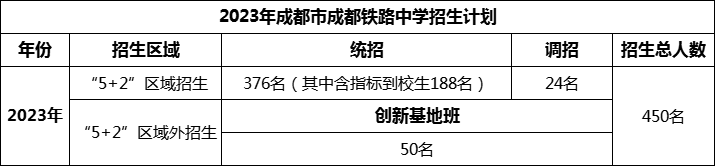 2024年成都市成都鐵路中學(xué)招生計劃是多少？