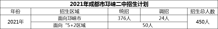 2024年成都市邛崍二中招生計(jì)劃是多少？