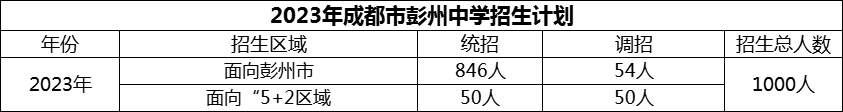 2024年成都市彭州中學(xué)招生計(jì)劃是多少？