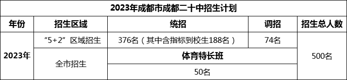 2024年成都市成都二十中招生計(jì)劃是多少？