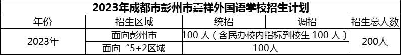 2024年成都市彭州市嘉祥外國語學校招生計劃是多少？