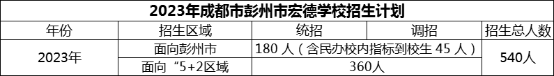 2024年成都市彭州市宏德學(xué)校招生人數(shù)是多少？