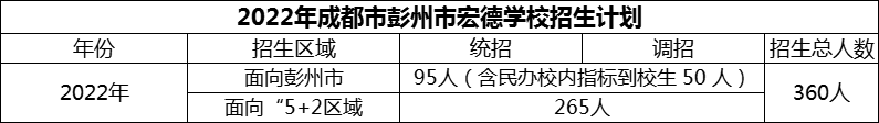 2024年成都市彭州市宏德學校招生計劃是多少？