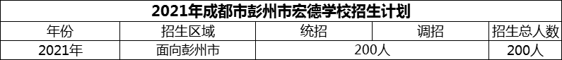 2024年成都市彭州市宏德學(xué)校招生人數(shù)是多少？