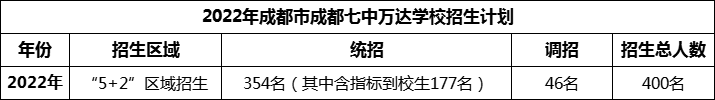 2024年成都市成都七中萬達(dá)學(xué)校招生計(jì)劃是多少？