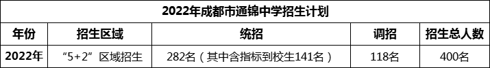 2024年成都市通錦中學(xué)招生人數(shù)是多少？