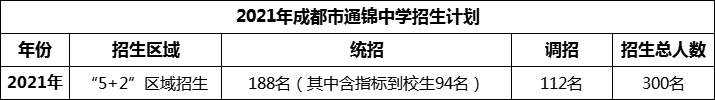 2024年成都市通錦中學(xué)招生人數(shù)是多少？