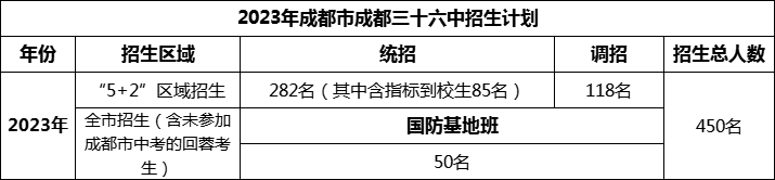 2024年成都市成都三十六中招生人數(shù)是多少？