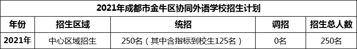 2024年成都市金牛區(qū)協(xié)同外語學校招生人數(shù)是多少？