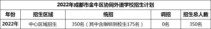 2024年成都市金牛區(qū)協(xié)同外語學校招生人數(shù)是多少？