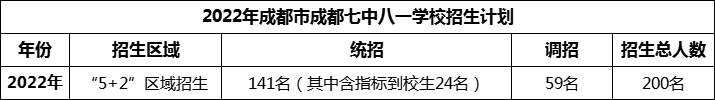 2024年成都市成都七中八一學(xué)校招生人數(shù)是多少？