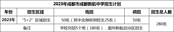 2024年成都市成都新航中學(xué)招生人數(shù)是多少？