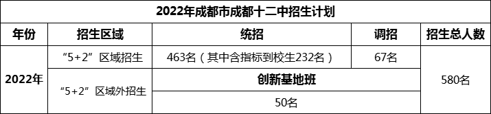 2024年成都市成都十二中招生計(jì)劃是多少？