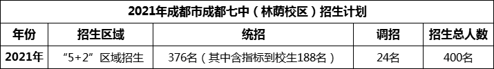 2024年成都市成都七中招生人數(shù)是多少？