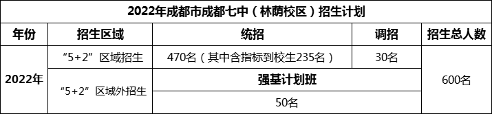 2024年成都市成都七中招生人數(shù)是多少？