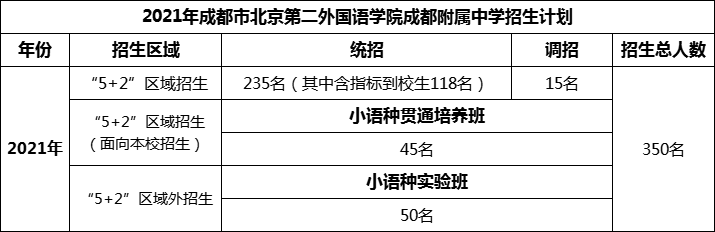 2024年成都市北二外成都附屬中學(xué)招生人數(shù)是多少？