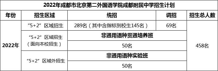 2024年成都市北二外成都附屬中學(xué)招生人數(shù)是多少？