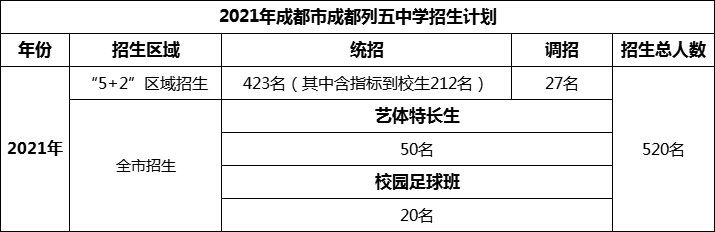 2024年成都市成都列五中學(xué)招生計劃是多少？