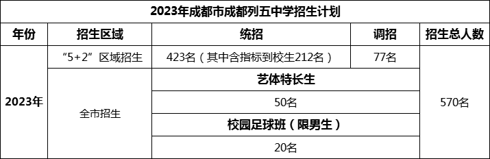 2024年成都市成都列五中學(xué)招生計劃是多少？