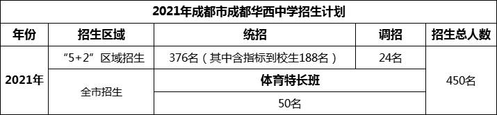 2024年成都市成都華西中學招生人數(shù)是多少？