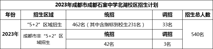 2024年成都市成都石室中學(xué)北湖校區(qū)招生人數(shù)是多少？