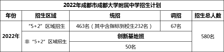 2024年成都市成都大學附屬中學招生計劃是多少？