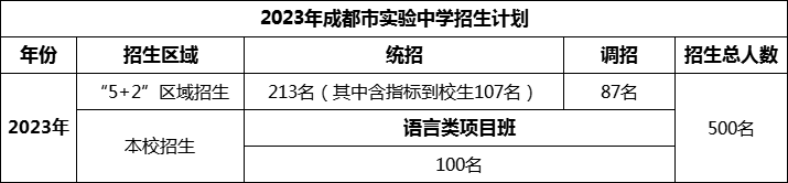 2024年成都市成都實(shí)驗(yàn)中學(xué)招生人數(shù)是多少？