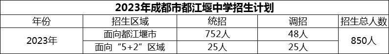 2024年成都市都江堰中學(xué)招生計劃是多少？