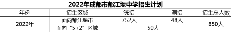 2024年成都市都江堰中學(xué)招生計劃是多少？