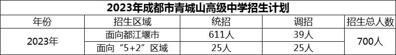 2024年成都市青城山高級中學(xué)招生計(jì)劃是多少？