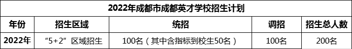 2024年成都市成都英才學(xué)校招生計(jì)劃是多少？