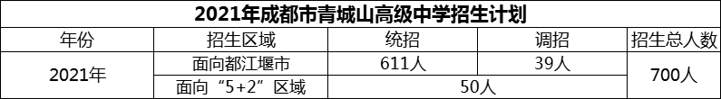 2024年成都市青城山高級中學(xué)招生計(jì)劃是多少？