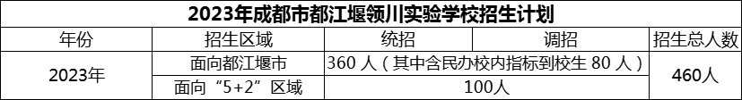 2024年成都市都江堰領(lǐng)川實(shí)驗(yàn)學(xué)校招生計(jì)劃是多少？