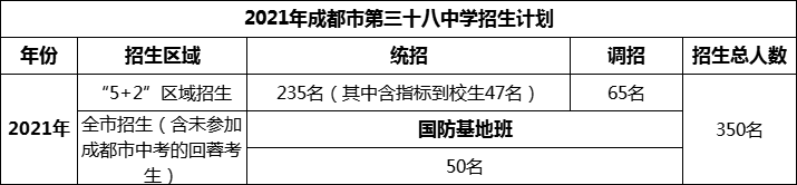 2024年成都市第三十八中學招生人數(shù)是多少？