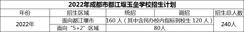 2024年成都市都江堰玉壘學(xué)校招生人數(shù)是多少？