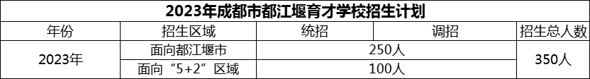 2024年成都市育才學(xué)校招生人數(shù)是多少？