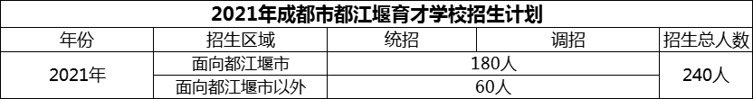 2024年成都市育才學(xué)校招生人數(shù)是多少？