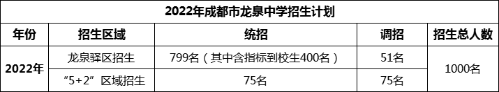 2024年成都市龍泉中學(xué)招生計(jì)劃是多少