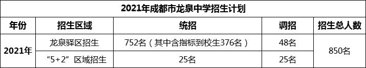 2024年成都市龍泉中學(xué)招生人數(shù)是多少？