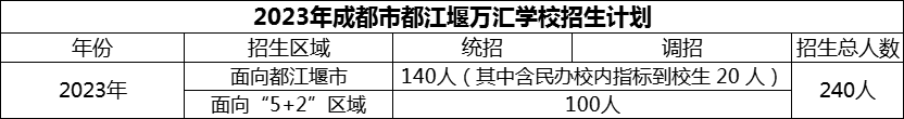 2024年成都市都江堰萬(wàn)匯學(xué)校招生計(jì)劃是多少？